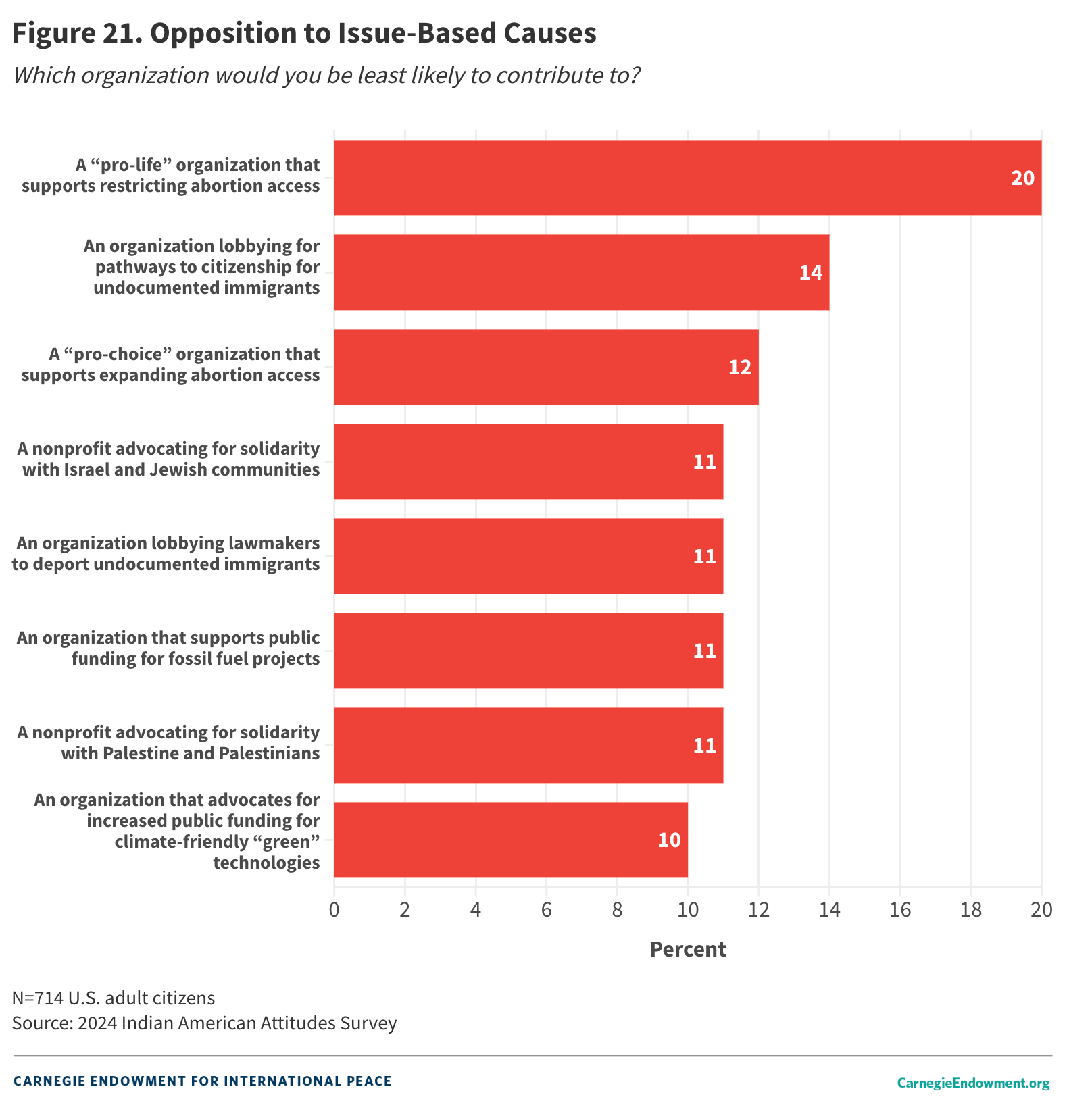 Figure 21: Opposition to Issue-based Causes